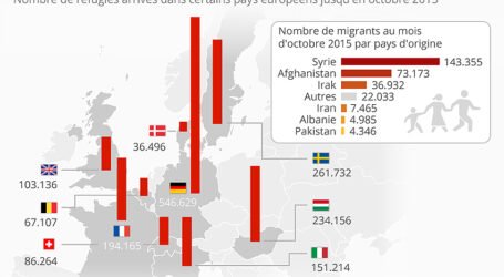 طلبات اللجوء في الاتحاد الأوروبي ترتفع لأعلى مستوى منذ أزمة 2015